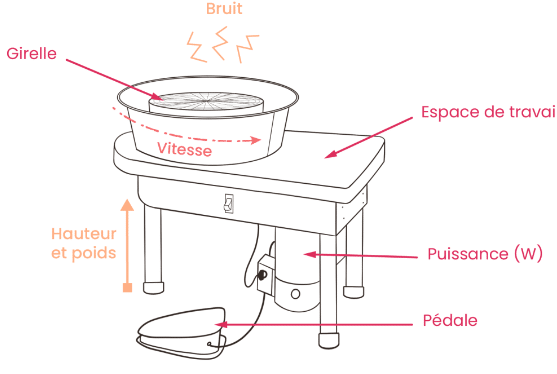 Schéma tour de potier électrique